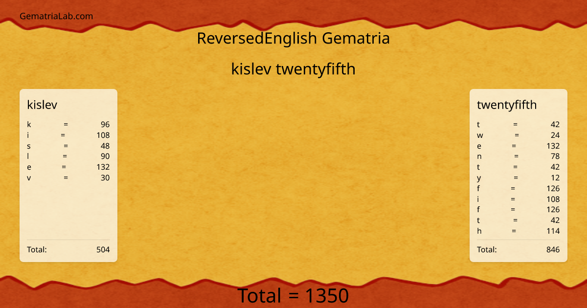 kislev twentyfifth in reversedEnglish Gematria